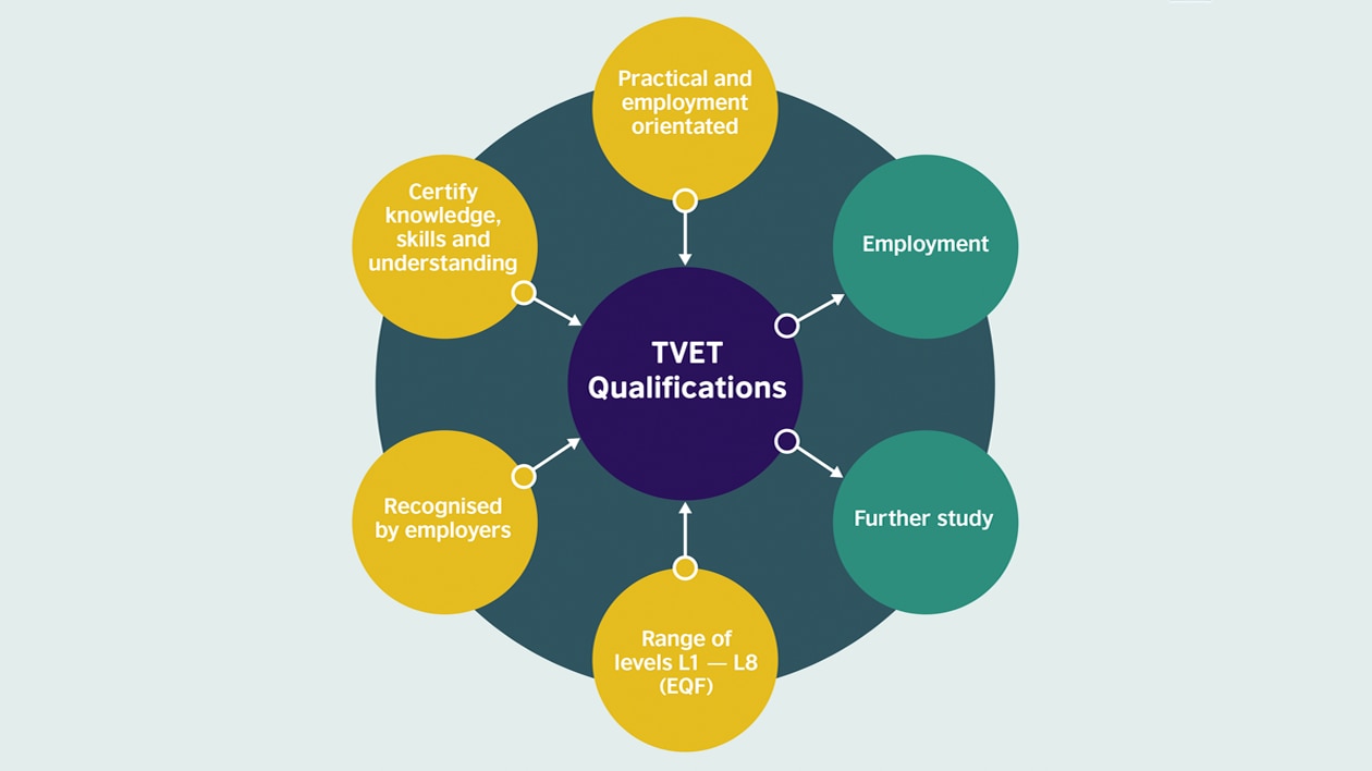 how-do-qualifications-work-british-council