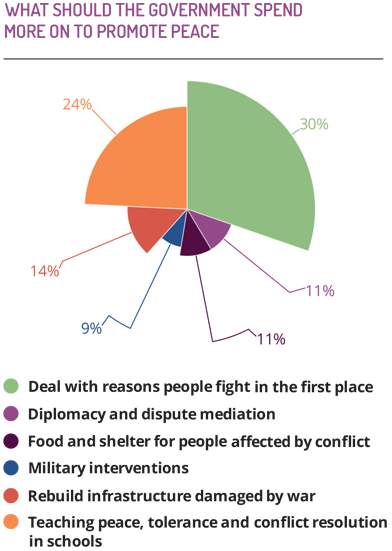 The research piece showed that people believe Governments should deal with reasons people fight in the first place to help promote peace in their country.