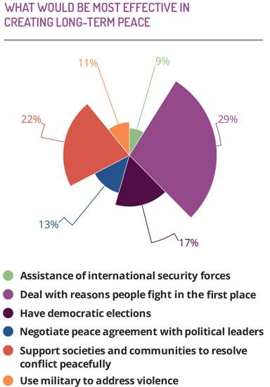 When asked 'What would be most effective in creating long-term peace?', results showed almost 30% of people from across the countries polled felt 'dealing with the reasons why people fight in the first place' as the top solution.