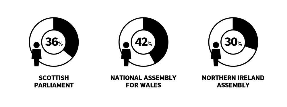 Representation in the Scottish Parliament, National Assembly for Wales and Northern Ireland Assembly